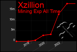 Total Graph of Xzillion