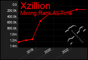 Total Graph of Xzillion