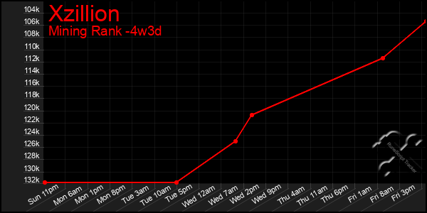 Last 31 Days Graph of Xzillion