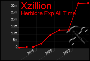 Total Graph of Xzillion