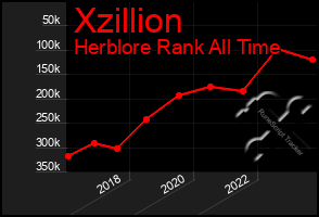 Total Graph of Xzillion