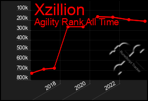 Total Graph of Xzillion