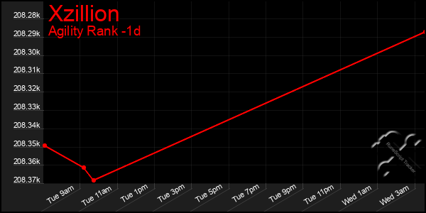 Last 24 Hours Graph of Xzillion