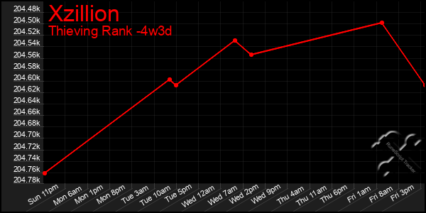 Last 31 Days Graph of Xzillion