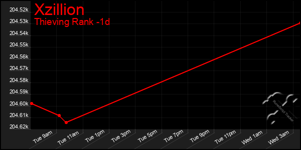 Last 24 Hours Graph of Xzillion