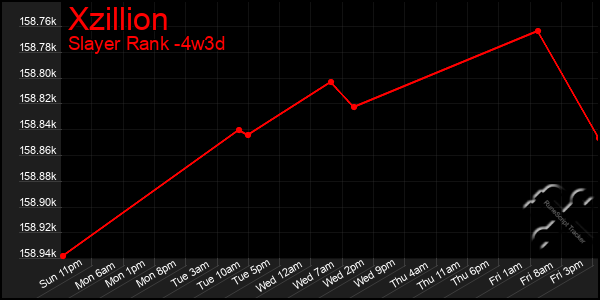 Last 31 Days Graph of Xzillion