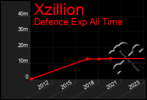 Total Graph of Xzillion