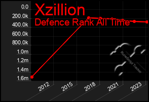 Total Graph of Xzillion