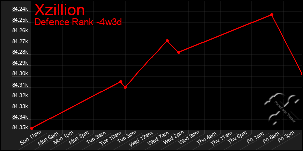 Last 31 Days Graph of Xzillion