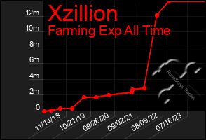 Total Graph of Xzillion