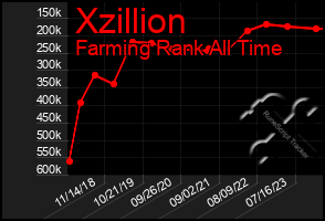 Total Graph of Xzillion