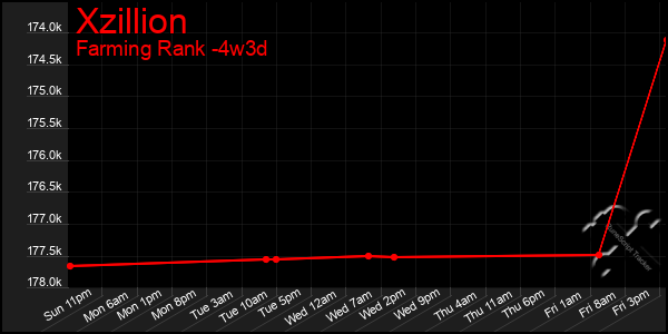 Last 31 Days Graph of Xzillion