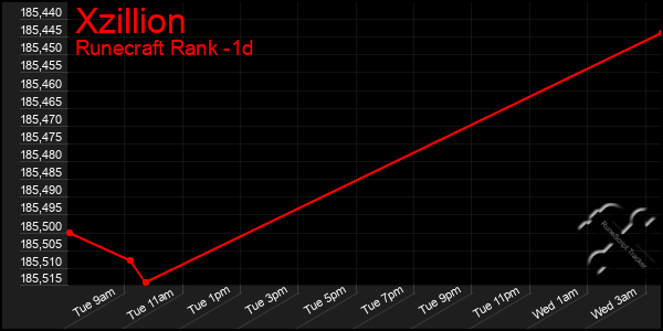 Last 24 Hours Graph of Xzillion