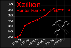 Total Graph of Xzillion