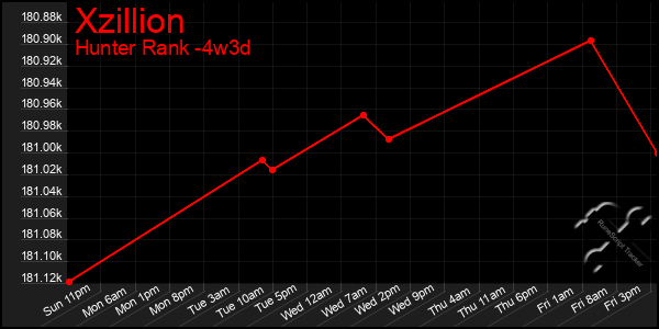 Last 31 Days Graph of Xzillion