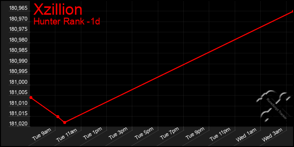 Last 24 Hours Graph of Xzillion