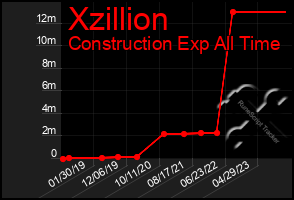 Total Graph of Xzillion