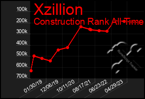 Total Graph of Xzillion