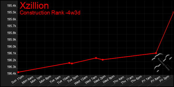 Last 31 Days Graph of Xzillion