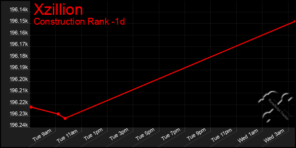 Last 24 Hours Graph of Xzillion