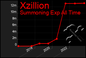 Total Graph of Xzillion