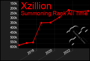 Total Graph of Xzillion