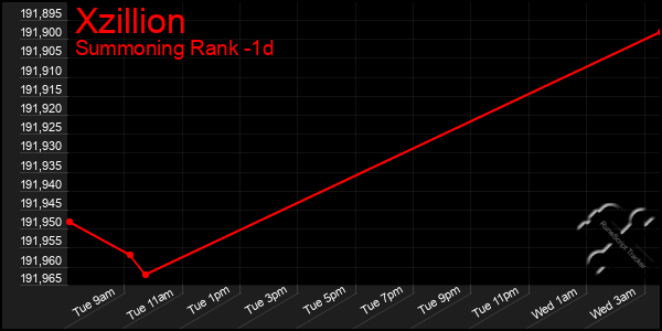 Last 24 Hours Graph of Xzillion