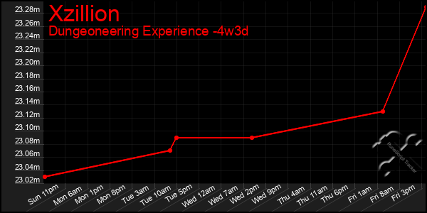 Last 31 Days Graph of Xzillion