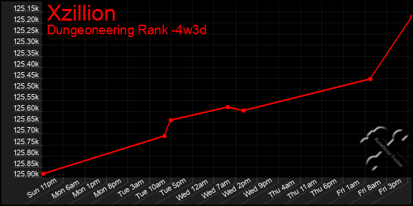 Last 31 Days Graph of Xzillion