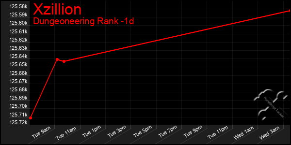 Last 24 Hours Graph of Xzillion