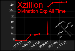 Total Graph of Xzillion