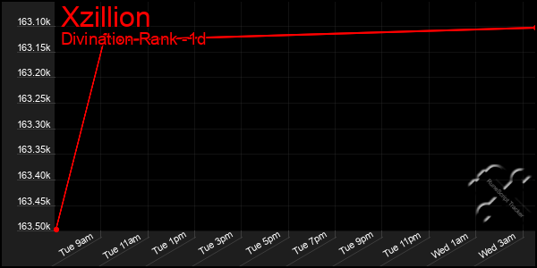 Last 24 Hours Graph of Xzillion