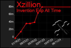 Total Graph of Xzillion