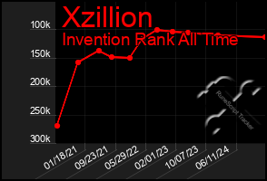 Total Graph of Xzillion