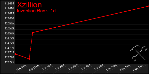 Last 24 Hours Graph of Xzillion