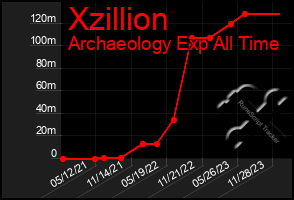 Total Graph of Xzillion