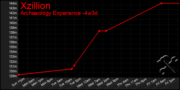 Last 31 Days Graph of Xzillion