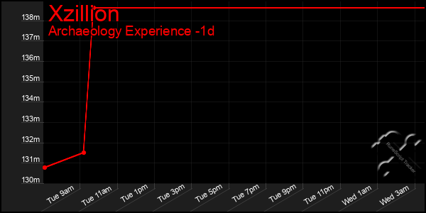 Last 24 Hours Graph of Xzillion