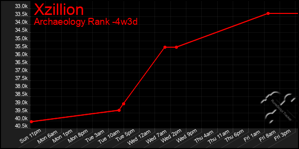 Last 31 Days Graph of Xzillion