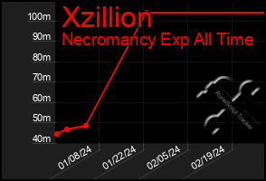 Total Graph of Xzillion