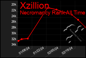 Total Graph of Xzillion