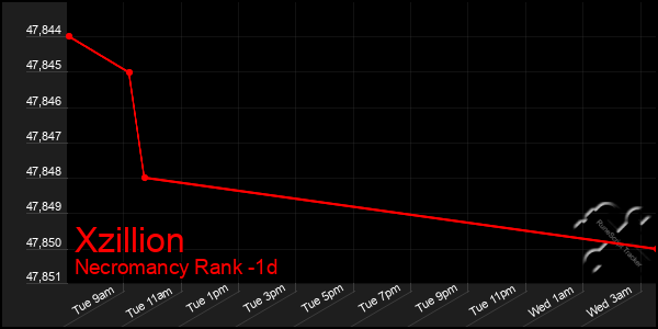 Last 24 Hours Graph of Xzillion