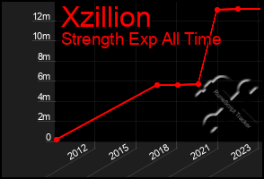 Total Graph of Xzillion