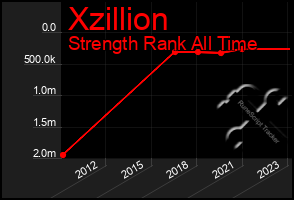 Total Graph of Xzillion