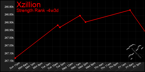 Last 31 Days Graph of Xzillion