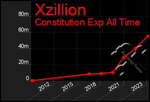 Total Graph of Xzillion