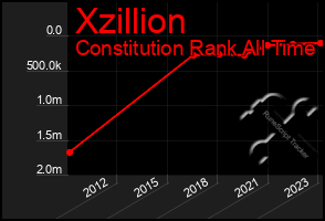 Total Graph of Xzillion