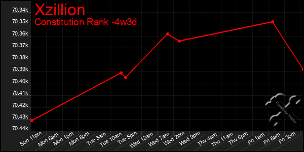 Last 31 Days Graph of Xzillion