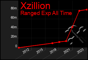 Total Graph of Xzillion