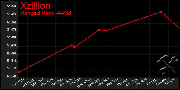 Last 31 Days Graph of Xzillion